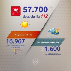Fenomene meteo periculoase: Mii de apeluri de urgență la 112 în primul weekend cu temperaturi de peste 40 de grade și coduri de vreme severă