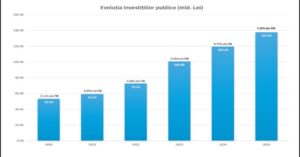 CELE MAI MARI INVESTIȚII PENTRU DEZVOLTARE DIN ULTIMII 36 DE ANI