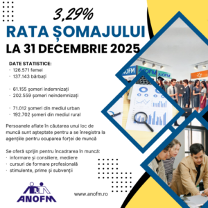 3,29% rata şomajului înregistrat în evidenţele ANOFM în luna decembrie 2025
