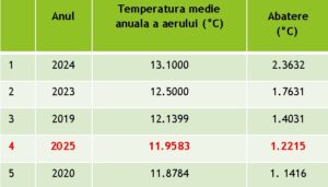Analiză ANM – 2025, al patrulea cel mai călduros an din istoria măsurătorilor