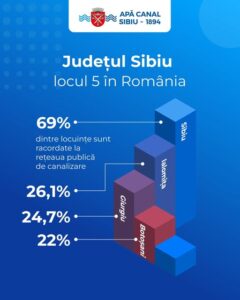 Investițiile în apă și canalizare confirmă poziția Sibiului în topul orașelor cu un grad ridicat de confort.