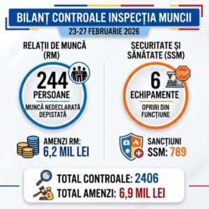 Inspecția Muncii – Amenzi de peste 6,9 milioane de lei și 3.202 măsuri de remediere dispuse de Inspecția Muncii în urma controalelor săptămânale