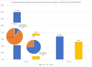 Analiza. Creșterea prețului gazelor în Europa nu vine din blocajul Strâmtorii Ormuz, vine din greșelile strategice ale ultimilor 10 ani
