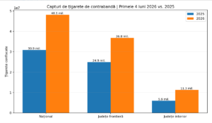 Capturile au crescut cu 55,8% față de perioada similară a anului trecut