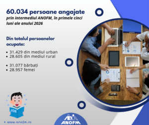 60.034 persoane angajate prin intermediul ANOFM, în primele cinci luni ale anului 2026