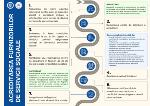 Acreditarea furnizorilor serviciilor sociale – condiții, etape și obligații prevăzute de Legea nr. 197/2012 privind asigurarea calității în domeniul serviciilor sociale