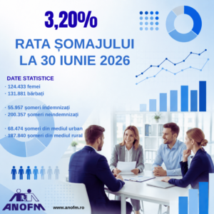 3,20% rata şomajului înregistrat în evidenţele ANOFM în luna iunie 2026