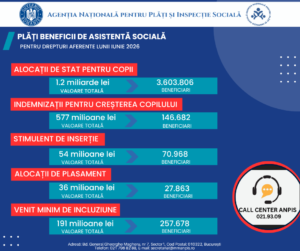 ANPIS: drepturile de asistență socială aferente lunii iunie 2026 au ajuns la beneficiari