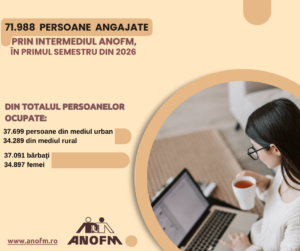 71.988 persoane angajate prin intermediul ANOFM, în primul semestru al anului 2026