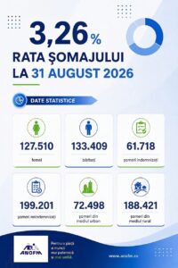 3,26% rata şomajului înregistrat în evidenţele ANOFM în luna august 2026