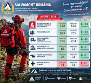 Luna August, un vârf de sezon de vară gestionat cu bine de salvatorii montani