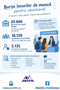 Peste 20.600 de locuri de muncă oferite la Bursa locurilor de muncă pentru absolvenți. Peste 5.100 de participanți, selectați în vederea încadrării